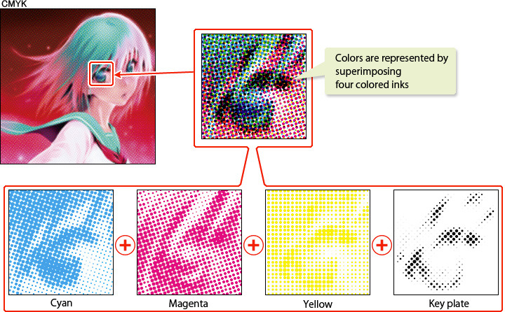 What is CMYK and Why is it used for Printing?