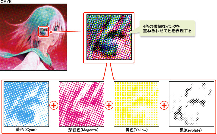 CMYKデータを作る-カラープロファイル実践編- 