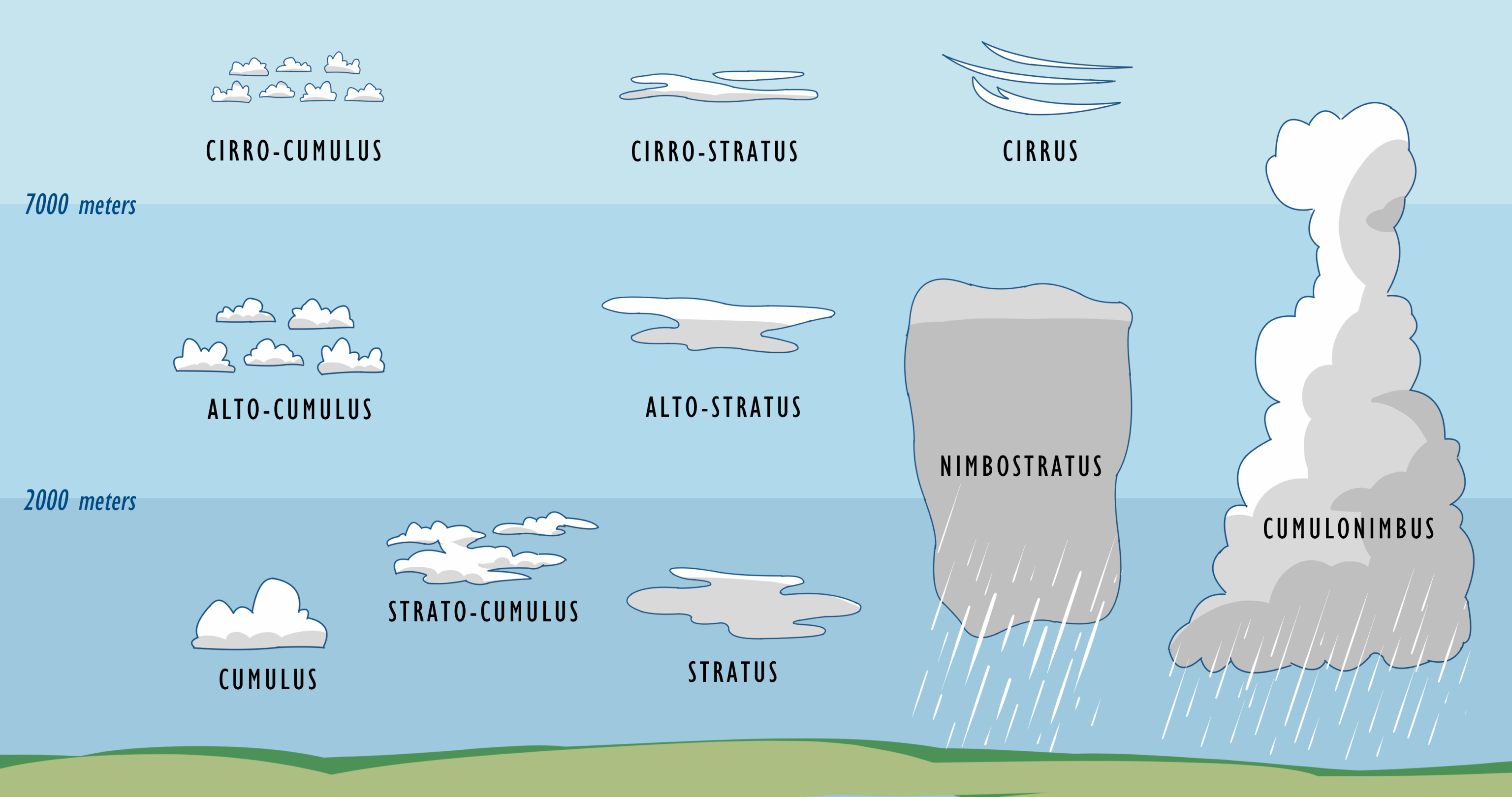 Cirrostratus Clouds Diagram